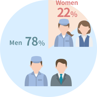 Men78% Women22%