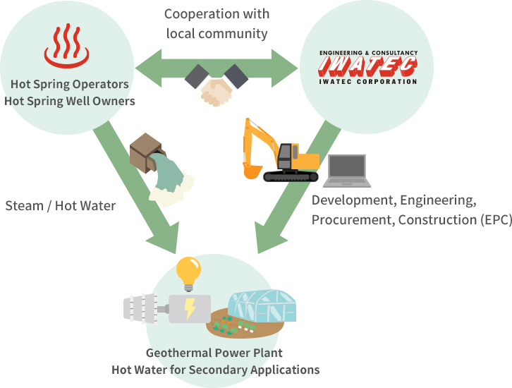 IWATEC’s Geothermal Power Generation Scheme Utilizing Existing Hot Spring Wells Working in collaboration with local community