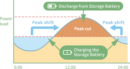 Discharge from Storage Battery