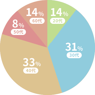 20代14% 30代31% 40代33% 50代33% 60代14%