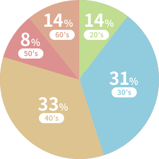 20’s14% 30’s
31% 40’s33% 50’s33% 60’s14%