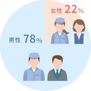 男性78% 女性22%