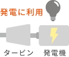 発電に利用