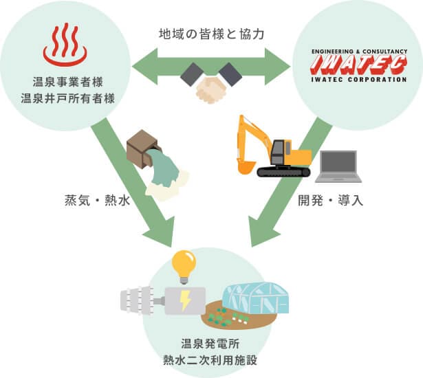 イワテックでは既存の温泉井戸を有効活用し、温泉街の皆様と協調した発電事業をご提案します