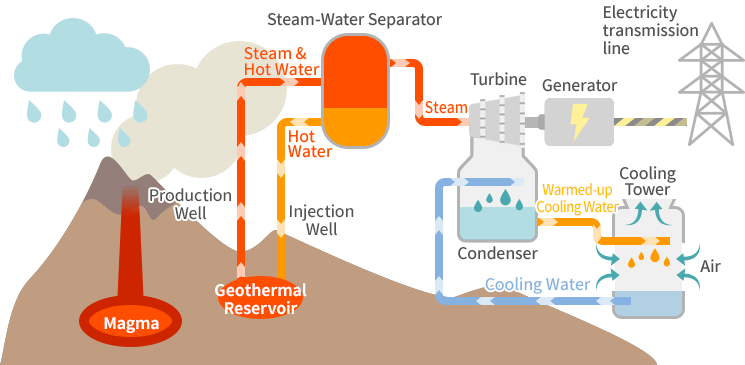Block Diagram of Sumikawa Geothermal Power Plant, Japan ~ Electrical  Engineering World | Geothermal, Power plant, Geothermal energy