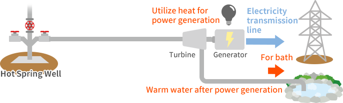 Utilizing the energy of hot springs