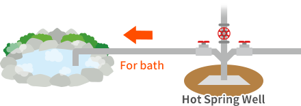 Direct utilization of the heat from hot spring wells