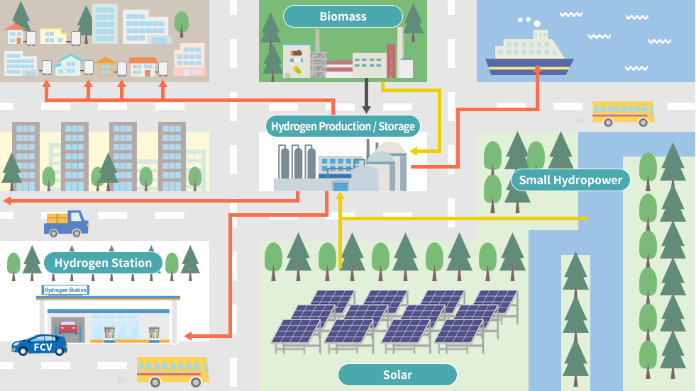 The Future with Hydrogen