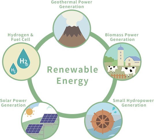 Business Description｜iwatec Corporation｜iwatec Can Provide The Comprehensive Clean Energy 