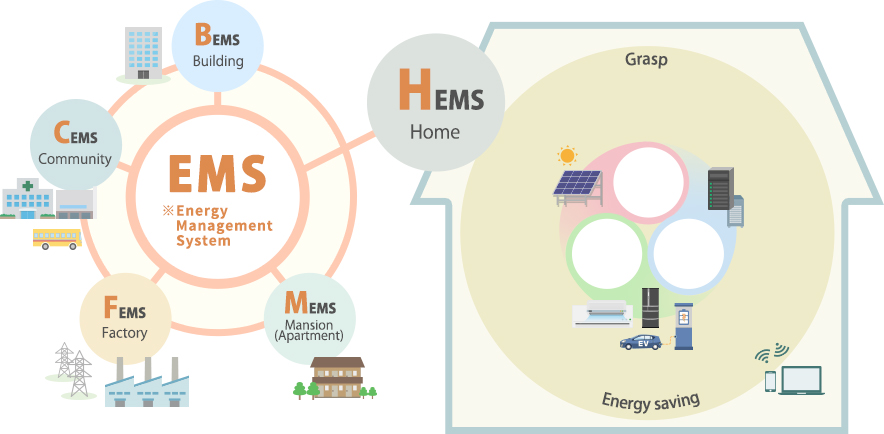 Self-consumption solar power generation