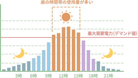 昼の時間帯の使用量が多い