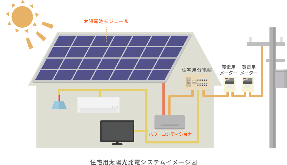太陽光発電とは