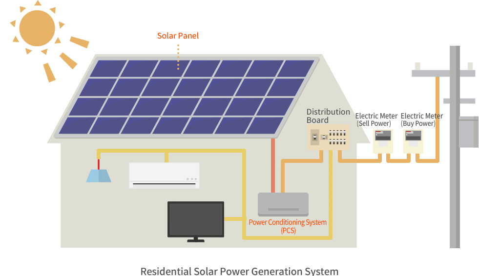 What is Solar Power Generation？