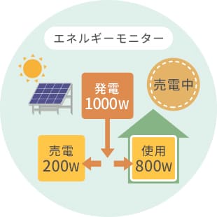 エネルギー使用量の可視化