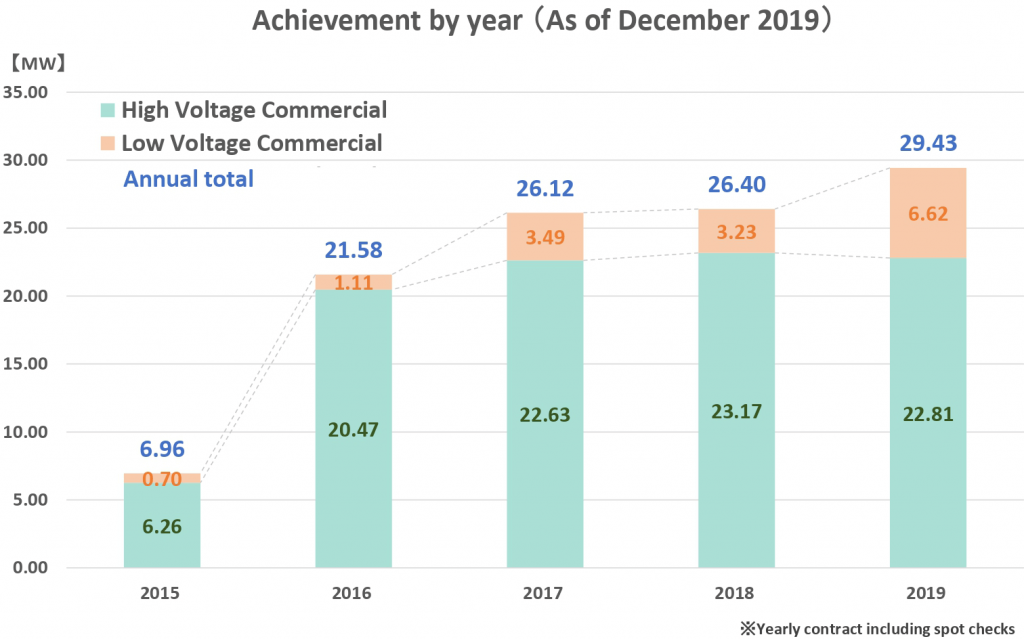 Achivement by year (As of December 2019)