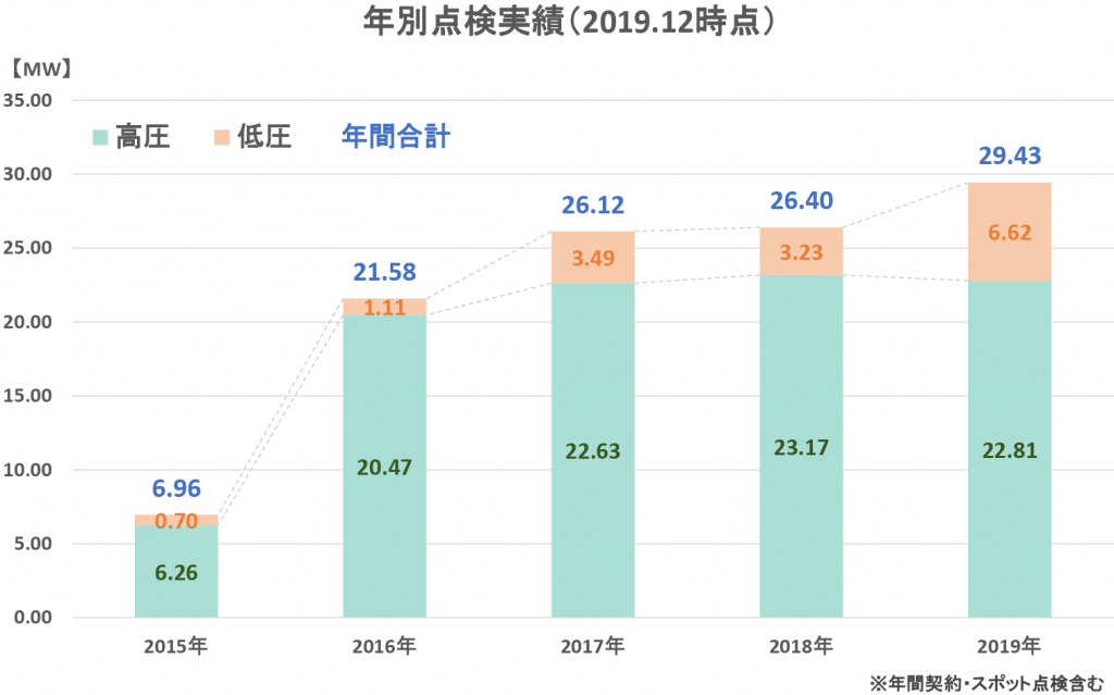 年別点検実績